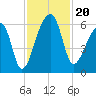 Park Island tide chart for Wednesday, November 20, 2024