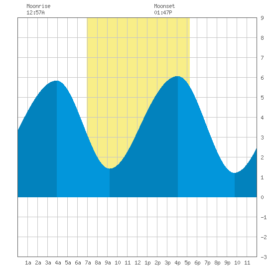 Park Island tide chart for Sunday, November 24, 2024