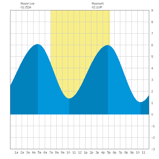 Park Island tide chart for Monday, November 25, 2024