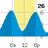 Park Island tide chart for Tuesday, November 26, 2024