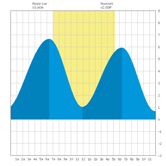 Park Island tide chart for Wednesday, November 27, 2024