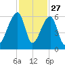 Park Island tide chart for Wednesday, November 27, 2024