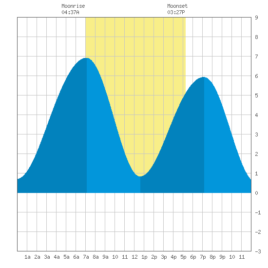 Park Island tide chart for Thursday, November 28, 2024