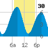 Park Island tide chart for Saturday, November 30, 2024