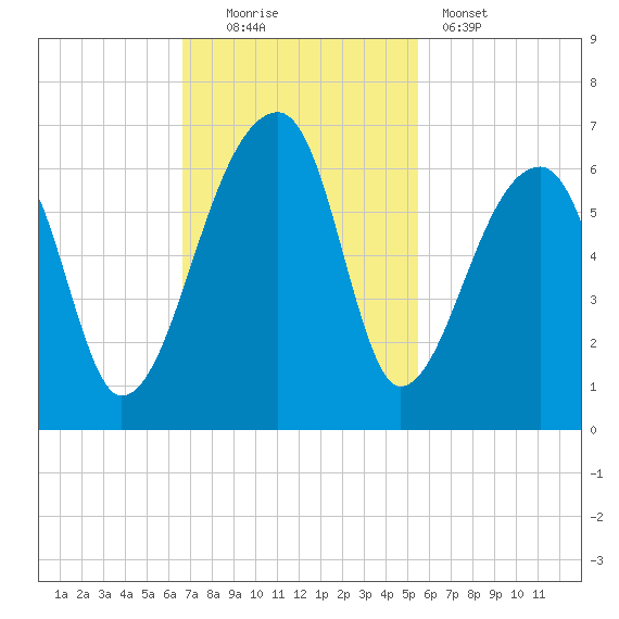 Park Island tide chart for Sunday, November 3, 2024