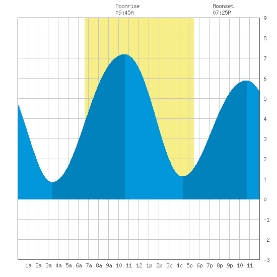 Park Island tide chart for Monday, November 4, 2024
