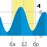 Park Island tide chart for Monday, November 4, 2024