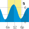 Park Island tide chart for Tuesday, November 5, 2024