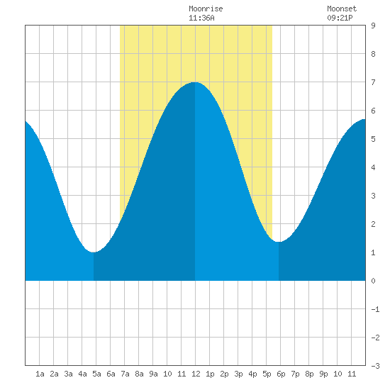 Park Island tide chart for Wednesday, November 6, 2024