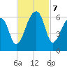Park Island tide chart for Thursday, November 7, 2024