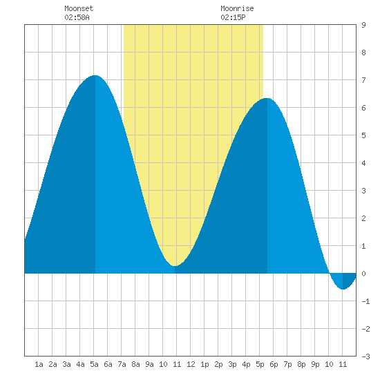 Park Island tide chart for Wednesday, December 11, 2024
