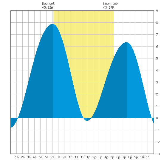 Park Island tide chart for Friday, December 13, 2024