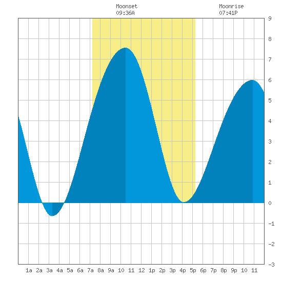 Park Island tide chart for Tuesday, December 17, 2024