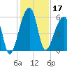 Park Island tide chart for Tuesday, December 17, 2024