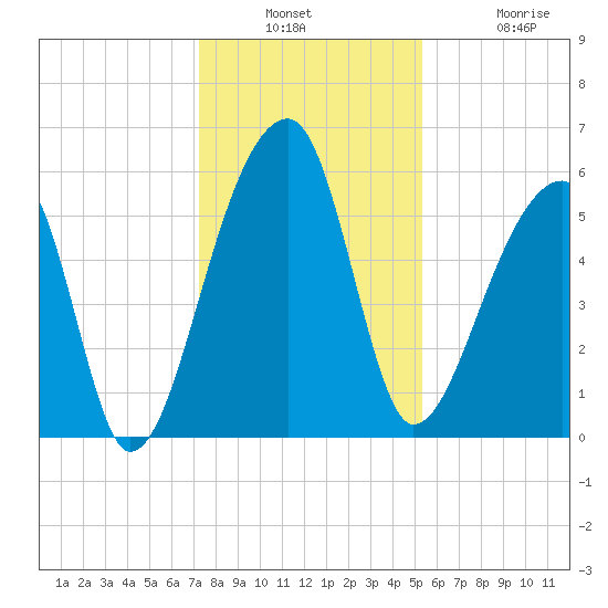 Park Island tide chart for Wednesday, December 18, 2024