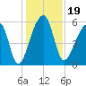 Park Island tide chart for Thursday, December 19, 2024