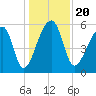Park Island tide chart for Friday, December 20, 2024