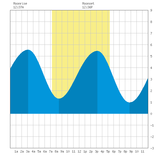 Park Island tide chart for Monday, December 23, 2024