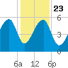 Park Island tide chart for Monday, December 23, 2024