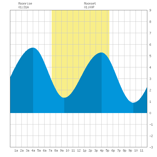 Park Island tide chart for Tuesday, December 24, 2024