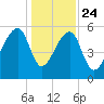 Park Island tide chart for Tuesday, December 24, 2024