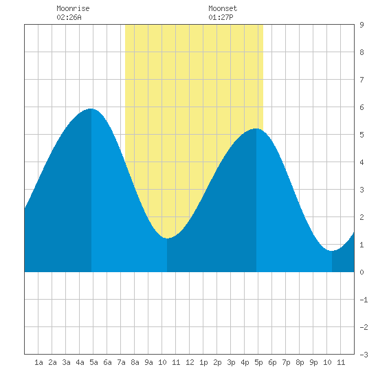Park Island tide chart for Wednesday, December 25, 2024