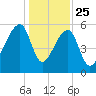 Park Island tide chart for Wednesday, December 25, 2024
