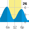 Park Island tide chart for Thursday, December 26, 2024