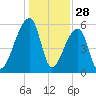 Park Island tide chart for Saturday, December 28, 2024
