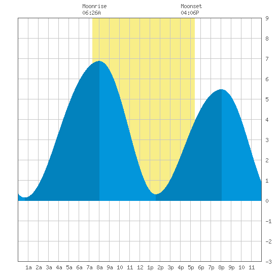 Park Island tide chart for Sunday, December 29, 2024