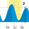 Park Island tide chart for Monday, December 2, 2024
