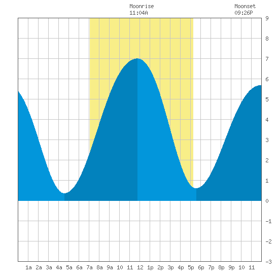 Park Island tide chart for Thursday, December 5, 2024