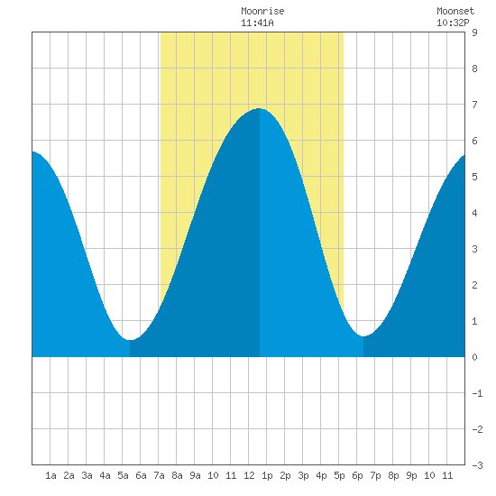 Park Island tide chart for Friday, December 6, 2024