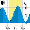 Park Island tide chart for Sunday, December 8, 2024