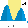 Park Island tide chart for Friday, January 10, 2025