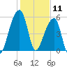 Park Island tide chart for Saturday, January 11, 2025