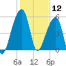 Park Island tide chart for Sunday, January 12, 2025