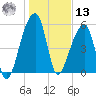Park Island tide chart for Monday, January 13, 2025
