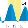 Park Island tide chart for Tuesday, January 14, 2025