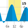 Park Island tide chart for Wednesday, January 15, 2025