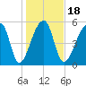 Park Island tide chart for Saturday, January 18, 2025