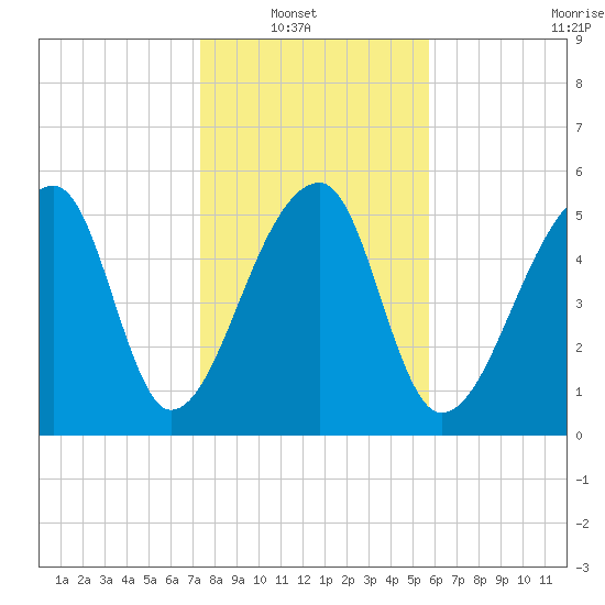 Park Island tide chart for Sunday, January 19, 2025