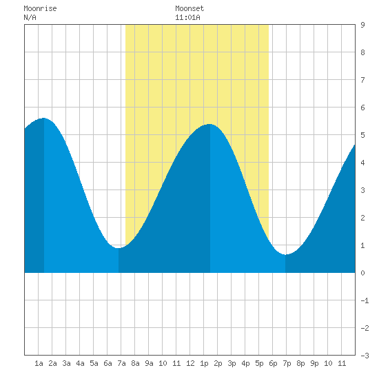 Park Island tide chart for Monday, January 20, 2025