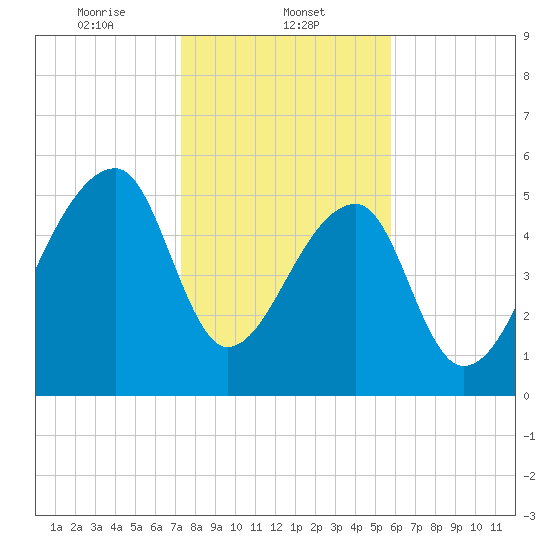 Park Island tide chart for Thursday, January 23, 2025
