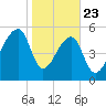 Park Island tide chart for Thursday, January 23, 2025