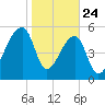 Park Island tide chart for Friday, January 24, 2025