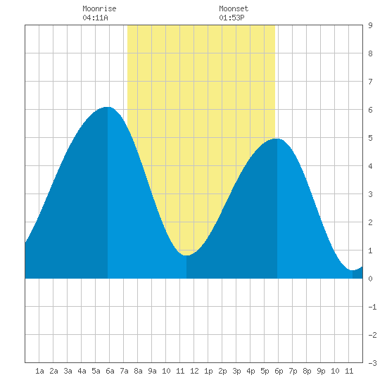 Park Island tide chart for Saturday, January 25, 2025