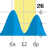 Park Island tide chart for Sunday, January 26, 2025