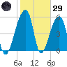 Park Island tide chart for Wednesday, January 29, 2025