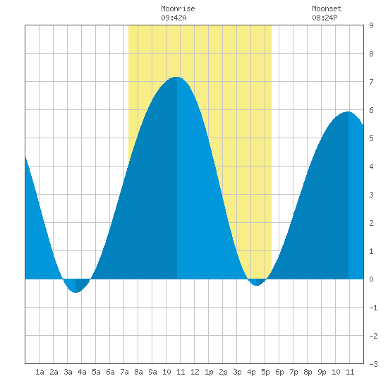 Park Island tide chart for Thursday, January 2, 2025